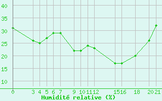 Courbe de l'humidit relative pour Ouargla