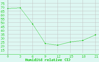 Courbe de l'humidit relative pour Tihoreck