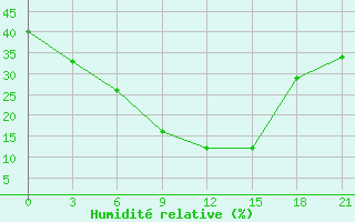 Courbe de l'humidit relative pour Zimovniki