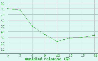 Courbe de l'humidit relative pour Gajny