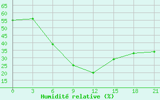 Courbe de l'humidit relative pour Ashtarak