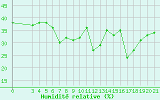 Courbe de l'humidit relative pour Split / Marjan
