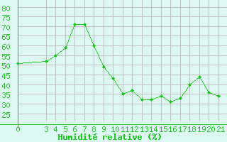 Courbe de l'humidit relative pour Zagreb / Maksimir