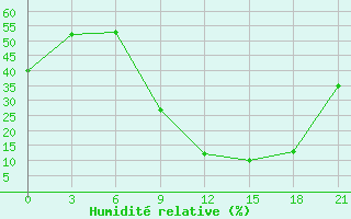 Courbe de l'humidit relative pour Midelt