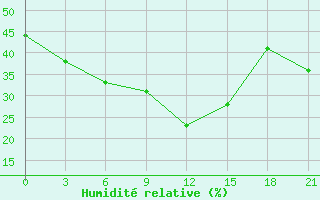 Courbe de l'humidit relative pour Campobasso