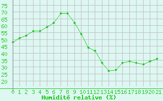 Courbe de l'humidit relative pour Pomrols (34)
