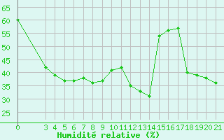 Courbe de l'humidit relative pour Hvar