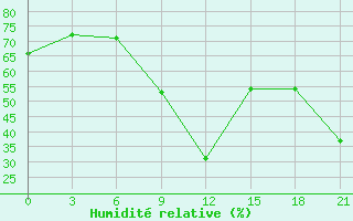 Courbe de l'humidit relative pour Kastelorizo