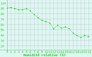 Courbe de l'humidit relative pour Engelberg