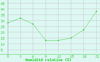 Courbe de l'humidit relative pour Budennovsk