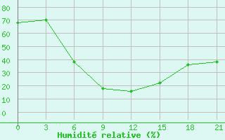 Courbe de l'humidit relative pour Alatyr