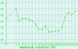 Courbe de l'humidit relative pour Podgorica-Grad