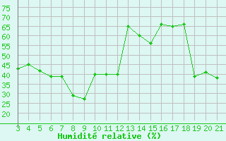 Courbe de l'humidit relative pour Dubrovnik / Gorica