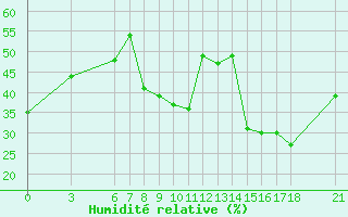 Courbe de l'humidit relative pour Giresun