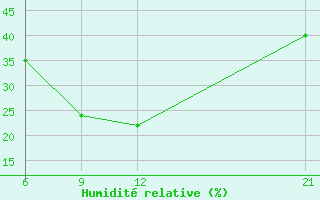 Courbe de l'humidit relative pour H-5'Safawi