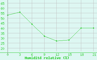 Courbe de l'humidit relative pour Kursk