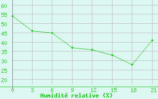 Courbe de l'humidit relative pour Ai-Petri