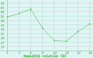 Courbe de l'humidit relative pour Kisinev