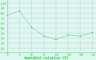 Courbe de l'humidit relative pour Pallasovka