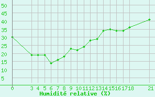 Courbe de l'humidit relative pour Passo Rolle