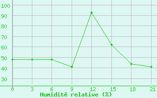 Courbe de l'humidit relative pour Mussala Top / Sommet