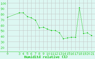 Courbe de l'humidit relative pour Hvar
