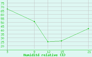 Courbe de l'humidit relative pour Nekhel