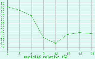 Courbe de l'humidit relative pour Athinai Airport