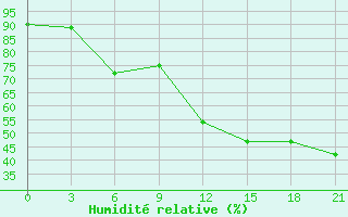 Courbe de l'humidit relative pour Sarapul