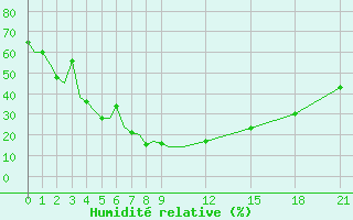 Courbe de l'humidit relative pour Uralsk