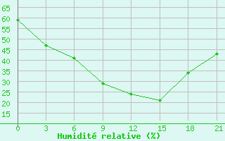 Courbe de l'humidit relative pour Rivne