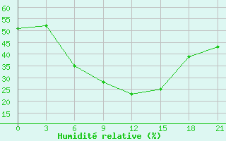 Courbe de l'humidit relative pour Ashtarak