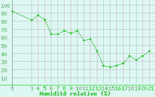 Courbe de l'humidit relative pour Chios Airport