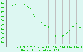 Courbe de l'humidit relative pour Sisak