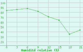 Courbe de l'humidit relative pour Arzew