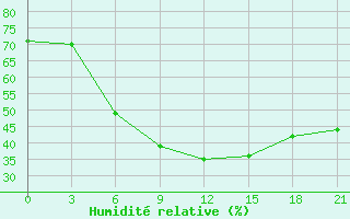 Courbe de l'humidit relative pour Saratov