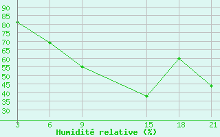 Courbe de l'humidit relative pour El Khoms