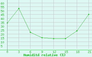 Courbe de l'humidit relative pour Stavropol