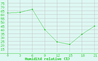 Courbe de l'humidit relative pour Beja