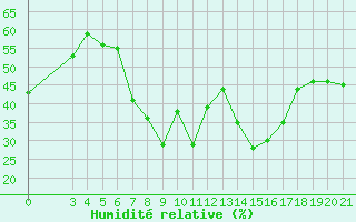 Courbe de l'humidit relative pour Zadar Puntamika