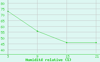 Courbe de l'humidit relative pour Reinosa