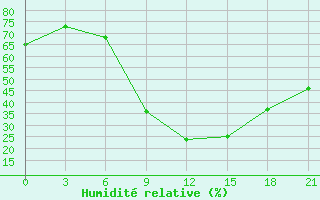Courbe de l'humidit relative pour Khmel'Nyts'Kyi