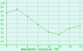 Courbe de l'humidit relative pour Kirovohrad