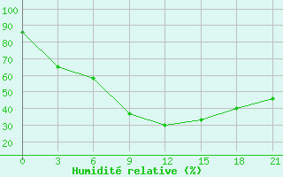 Courbe de l'humidit relative pour Vysnij Volocek