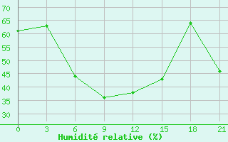 Courbe de l'humidit relative pour Sallum Plateau