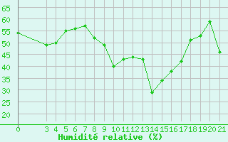 Courbe de l'humidit relative pour Rab