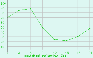 Courbe de l'humidit relative pour Bitola