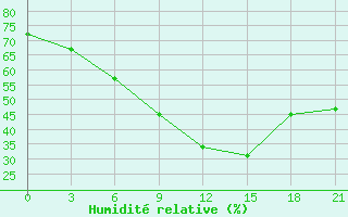 Courbe de l'humidit relative pour Nikolo-Poloma