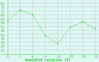 Courbe de l'humidit relative pour Elan