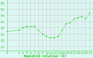 Courbe de l'humidit relative pour Split / Marjan